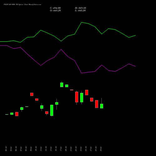 POLYCAB 9500 PE (PUT) 25 August 2026 options price chart analysis Polycab India Limited 