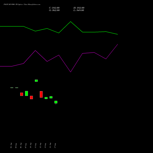 POLYCAB 9500 PE (PUT) 29 September 2026 options price chart analysis Polycab India Limited 