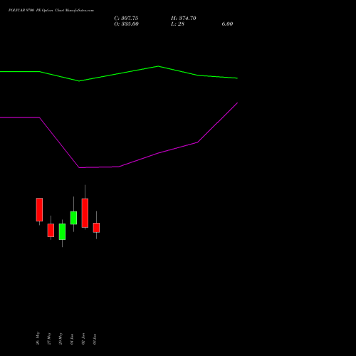 POLYCAB 9700 PE (PUT) 30 June 2026 options price chart analysis Polycab India Limited 