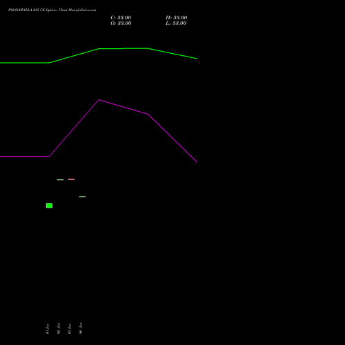 POONAWALLA 285 CE CALL indicators chart analysis Poonawalla Fincorp Ltd options price chart strike 285 CALL