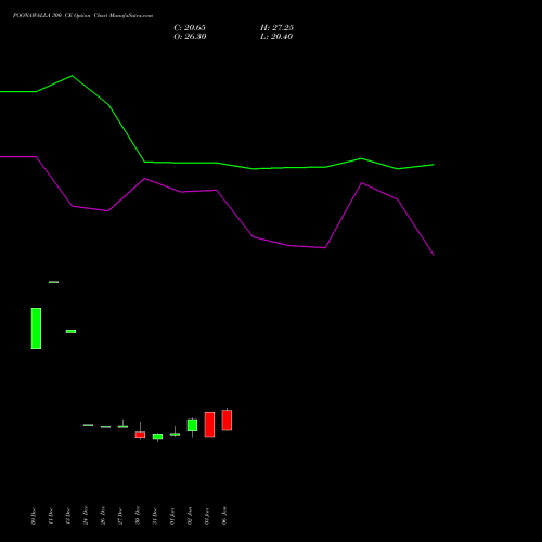 POONAWALLA 300 CE CALL indicators chart analysis Poonawalla Fincorp Ltd options price chart strike 300 CALL