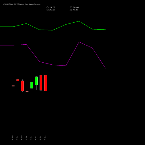 POONAWALLA 305 CE CALL indicators chart analysis Poonawalla Fincorp Ltd options price chart strike 305 CALL