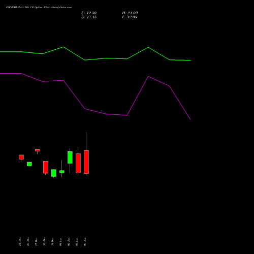 POONAWALLA 310 CE CALL indicators chart analysis Poonawalla Fincorp Ltd options price chart strike 310 CALL