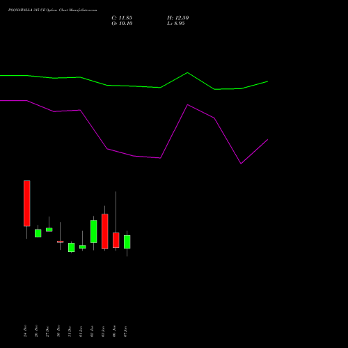 POONAWALLA 315 CE CALL indicators chart analysis Poonawalla Fincorp Ltd options price chart strike 315 CALL