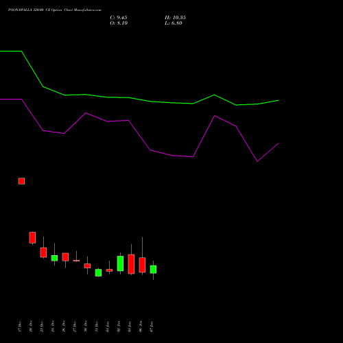 POONAWALLA 320.00 CE CALL indicators chart analysis Poonawalla Fincorp Ltd options price chart strike 320.00 CALL