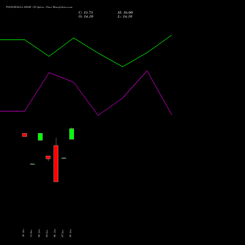 POONAWALLA 320.00 CE CALL indicators chart analysis Poonawalla Fincorp Ltd options price chart strike 320.00 CALL