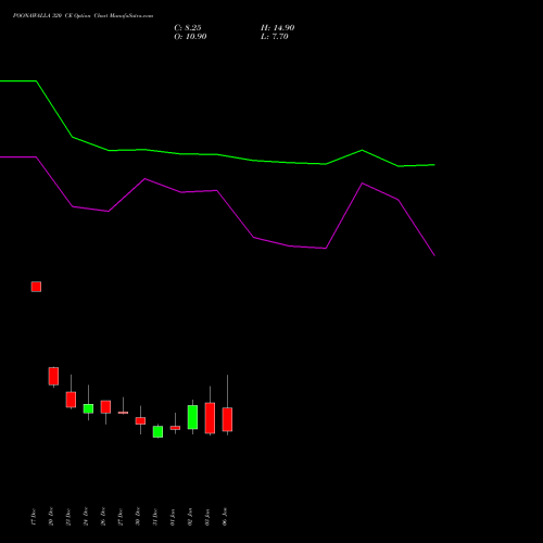 POONAWALLA 320 CE CALL indicators chart analysis Poonawalla Fincorp Ltd options price chart strike 320 CALL