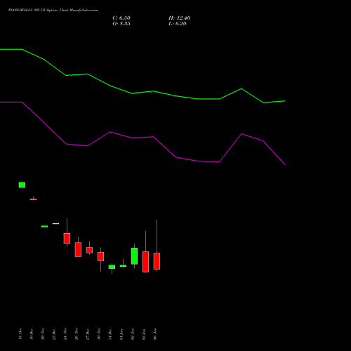 POONAWALLA 325 CE CALL indicators chart analysis Poonawalla Fincorp Ltd options price chart strike 325 CALL