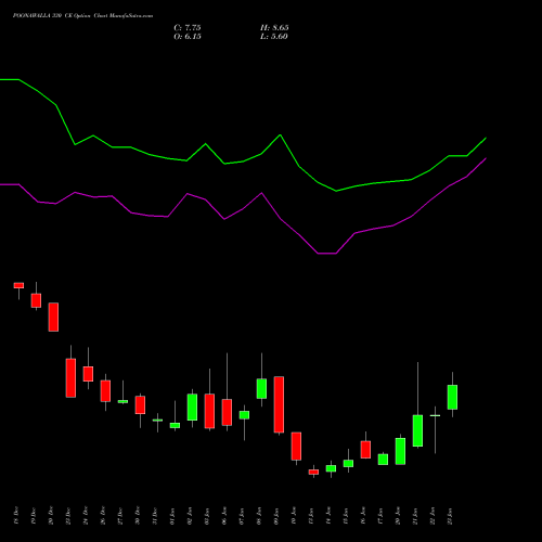 POONAWALLA 330 CE CALL indicators chart analysis Poonawalla Fincorp Ltd options price chart strike 330 CALL