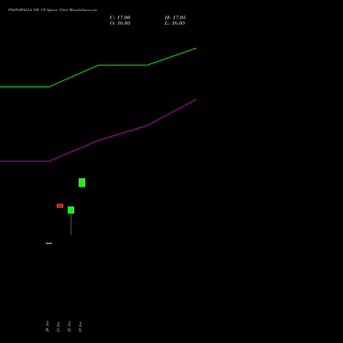 POONAWALLA 330 CE CALL indicators chart analysis Poonawalla Fincorp Ltd options price chart strike 330 CALL