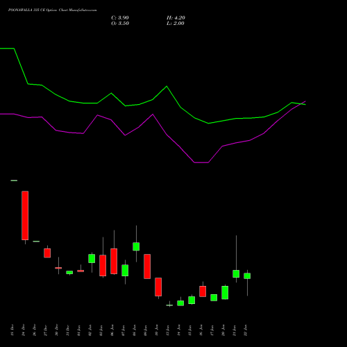 POONAWALLA 335 CE CALL indicators chart analysis Poonawalla Fincorp Ltd options price chart strike 335 CALL