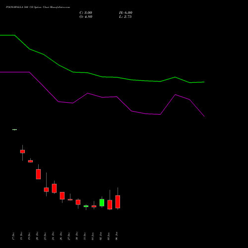 POONAWALLA 340 CE CALL indicators chart analysis Poonawalla Fincorp Ltd options price chart strike 340 CALL