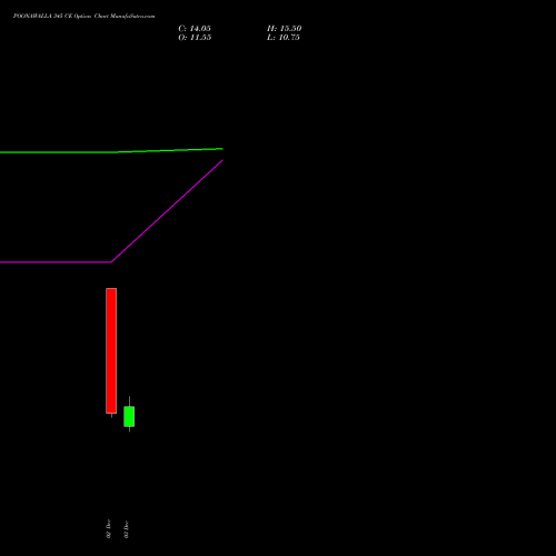 POONAWALLA 345 CE CALL indicators chart analysis Poonawalla Fincorp Ltd options price chart strike 345 CALL