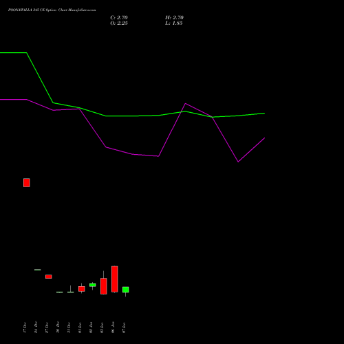 POONAWALLA 345 CE CALL indicators chart analysis Poonawalla Fincorp Ltd options price chart strike 345 CALL