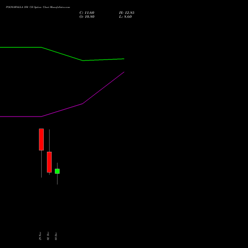 POONAWALLA 350 CE CALL indicators chart analysis Poonawalla Fincorp Ltd options price chart strike 350 CALL