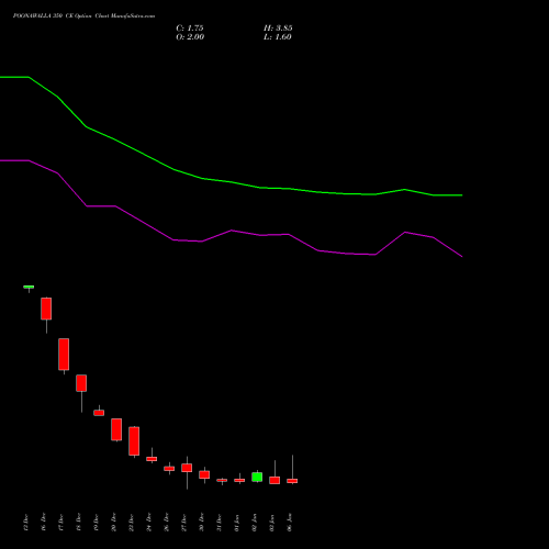 POONAWALLA 350 CE CALL indicators chart analysis Poonawalla Fincorp Ltd options price chart strike 350 CALL