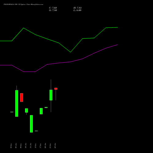 POONAWALLA 350 CE CALL indicators chart analysis Poonawalla Fincorp Ltd options price chart strike 350 CALL