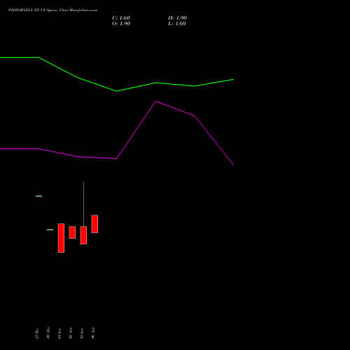 POONAWALLA 355 CE CALL indicators chart analysis Poonawalla Fincorp Ltd options price chart strike 355 CALL