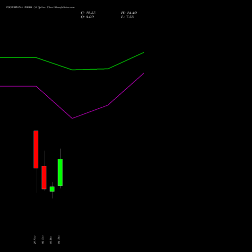 POONAWALLA 360.00 CE CALL indicators chart analysis Poonawalla Fincorp Ltd options price chart strike 360.00 CALL