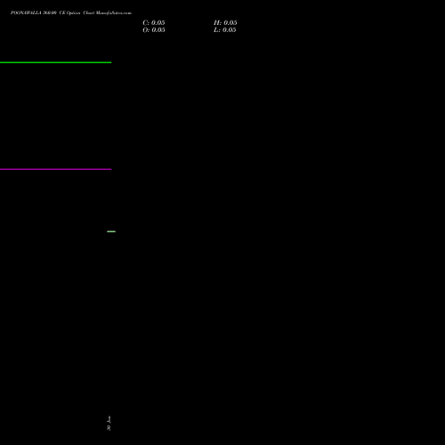 POONAWALLA 360.00 CE CALL indicators chart analysis Poonawalla Fincorp Ltd options price chart strike 360.00 CALL