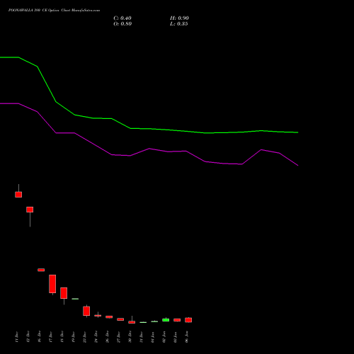 POONAWALLA 380 CE CALL indicators chart analysis Poonawalla Fincorp Ltd options price chart strike 380 CALL