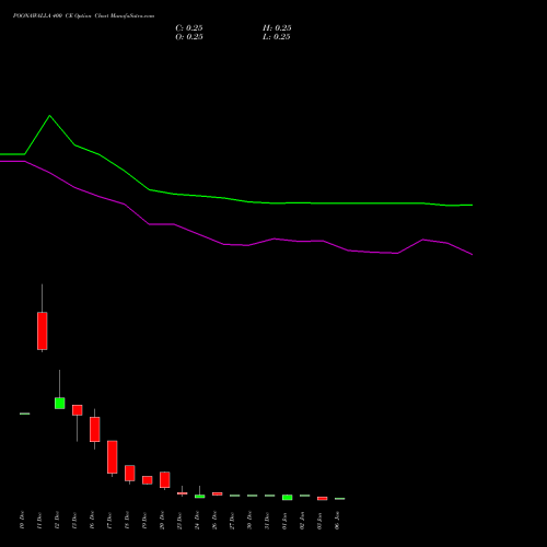 POONAWALLA 400 CE CALL indicators chart analysis Poonawalla Fincorp Ltd options price chart strike 400 CALL