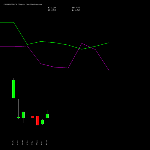 POONAWALLA 270 PE PUT indicators chart analysis Poonawalla Fincorp Ltd options price chart strike 270 PUT