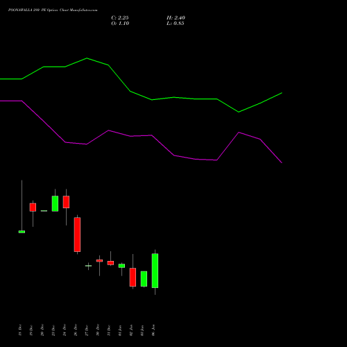 POONAWALLA 280 PE PUT indicators chart analysis Poonawalla Fincorp Ltd options price chart strike 280 PUT