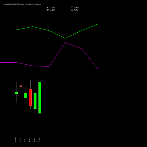 POONAWALLA 285 PE PUT indicators chart analysis Poonawalla Fincorp Ltd options price chart strike 285 PUT