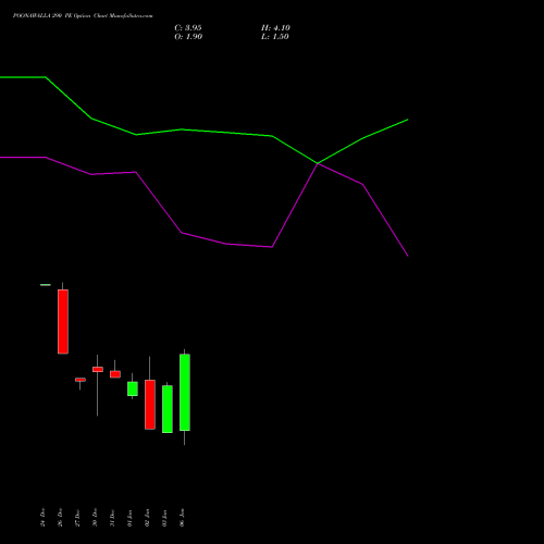 POONAWALLA 290 PE PUT indicators chart analysis Poonawalla Fincorp Ltd options price chart strike 290 PUT