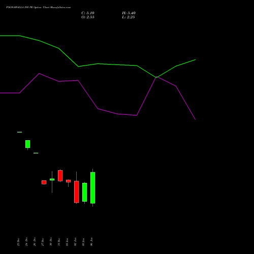 POONAWALLA 295 PE PUT indicators chart analysis Poonawalla Fincorp Ltd options price chart strike 295 PUT