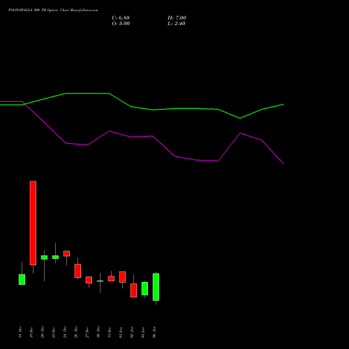 POONAWALLA 300 PE PUT indicators chart analysis Poonawalla Fincorp Ltd options price chart strike 300 PUT