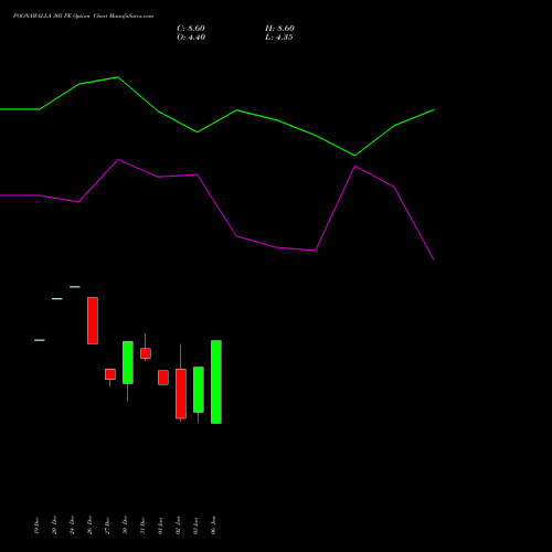 POONAWALLA 305 PE PUT indicators chart analysis Poonawalla Fincorp Ltd options price chart strike 305 PUT