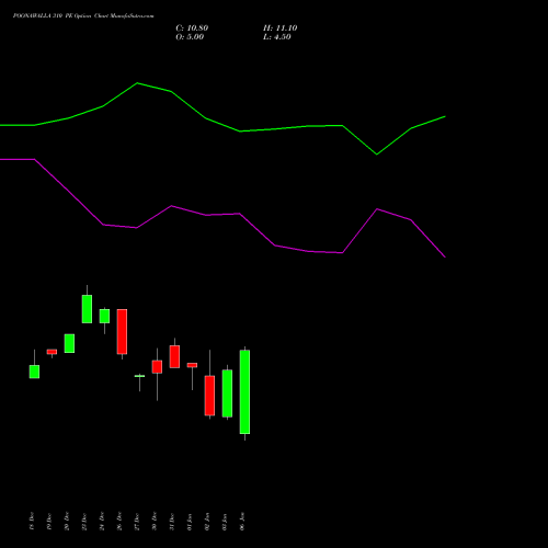 POONAWALLA 310 PE PUT indicators chart analysis Poonawalla Fincorp Ltd options price chart strike 310 PUT