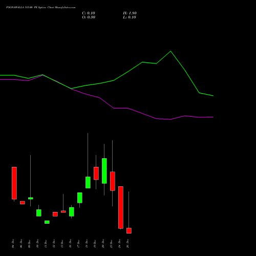 POONAWALLA 315.00 PE PUT indicators chart analysis Poonawalla Fincorp Ltd options price chart strike 315.00 PUT