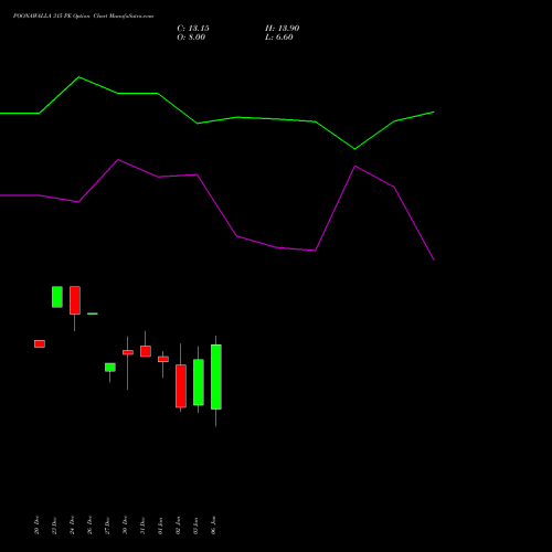 POONAWALLA 315 PE PUT indicators chart analysis Poonawalla Fincorp Ltd options price chart strike 315 PUT