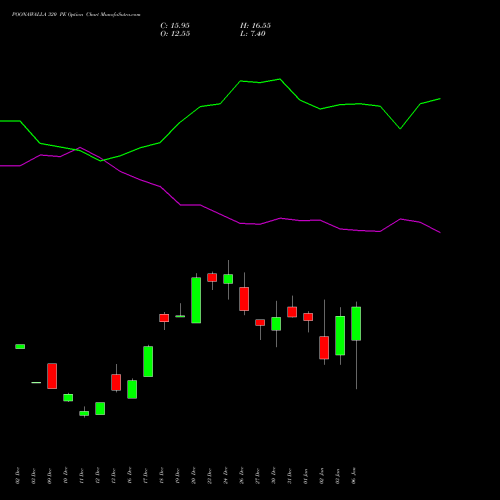 POONAWALLA 320 PE PUT indicators chart analysis Poonawalla Fincorp Ltd options price chart strike 320 PUT