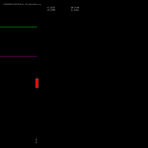 POONAWALLA 325 PE PUT indicators chart analysis Poonawalla Fincorp Ltd options price chart strike 325 PUT