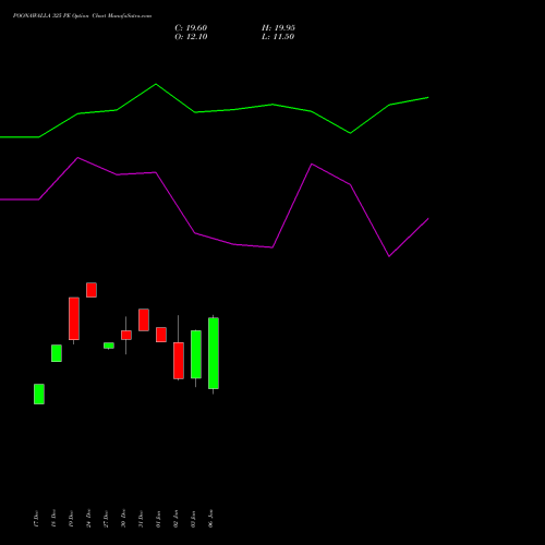 POONAWALLA 325 PE PUT indicators chart analysis Poonawalla Fincorp Ltd options price chart strike 325 PUT