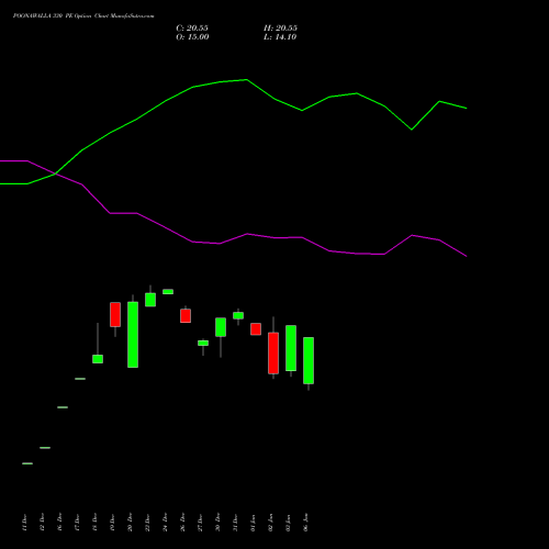 POONAWALLA 330 PE PUT indicators chart analysis Poonawalla Fincorp Ltd options price chart strike 330 PUT