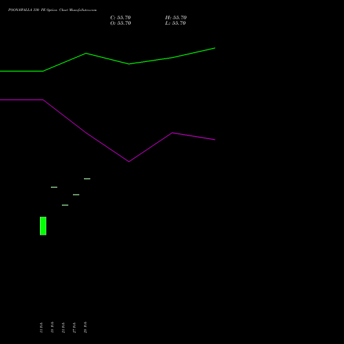 POONAWALLA 330 PE PUT indicators chart analysis Poonawalla Fincorp Ltd options price chart strike 330 PUT