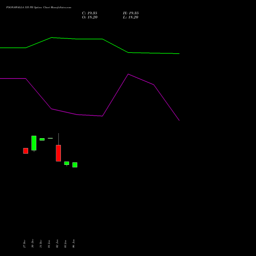 POONAWALLA 335 PE PUT indicators chart analysis Poonawalla Fincorp Ltd options price chart strike 335 PUT