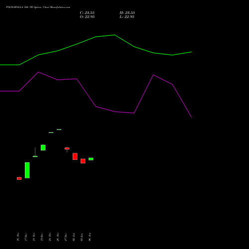 POONAWALLA 340 PE PUT indicators chart analysis Poonawalla Fincorp Ltd options price chart strike 340 PUT