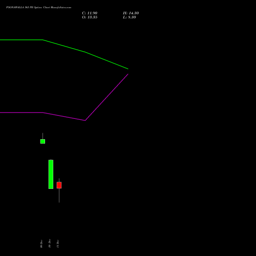 POONAWALLA 365 PE PUT indicators chart analysis Poonawalla Fincorp Ltd options price chart strike 365 PUT