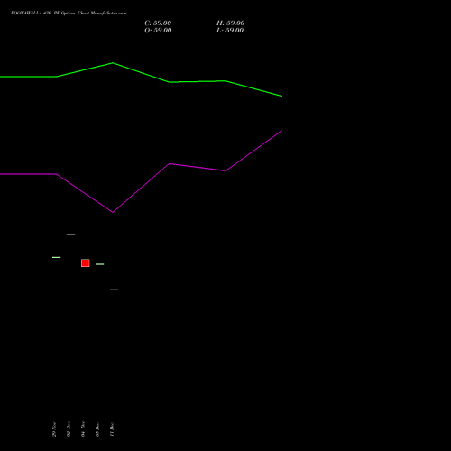 POONAWALLA 430 PE PUT indicators chart analysis Poonawalla Fincorp Ltd options price chart strike 430 PUT