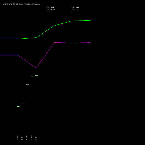 POWERGRID 220 CE (CALL) 24 February 2026 options price chart analysis Power Grid Corporation of India Limited 