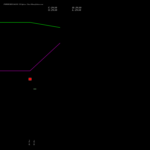 Live POWERGRID 242.50 CE (CALL) 27 January 2026 options price chart analysis Power Grid Corporation of India Limited 