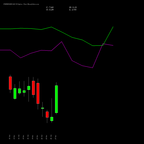 POWERGRID 245 CE (CALL) 27 October 2026 options price chart analysis Power Grid Corporation of India Limited 