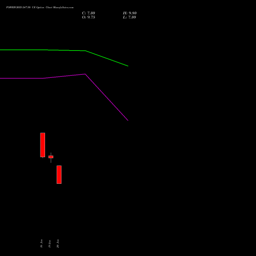 POWERGRID 247.50 CE (CALL) 27 January 2026 options price chart analysis Power Grid Corporation of India Limited 