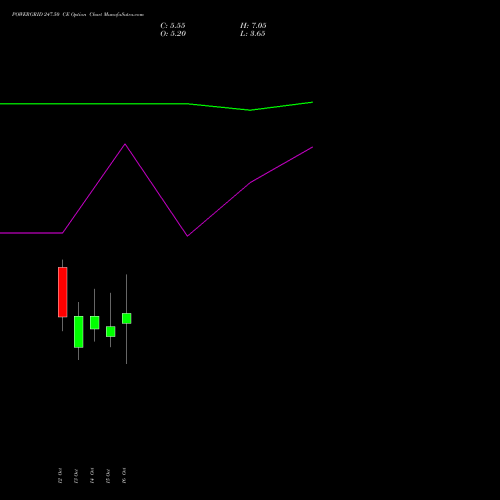 POWERGRID 247.50 CE (CALL) 27 October 2026 options price chart analysis Power Grid Corporation of India Limited 